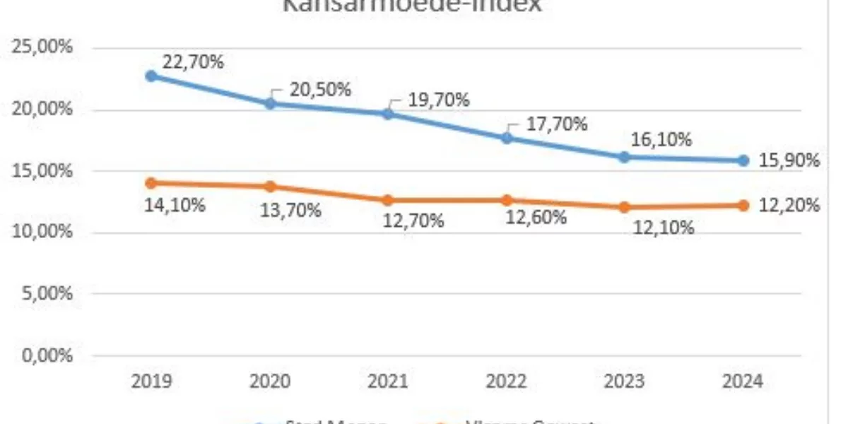 Kansarmoede-index in Menen gedaald